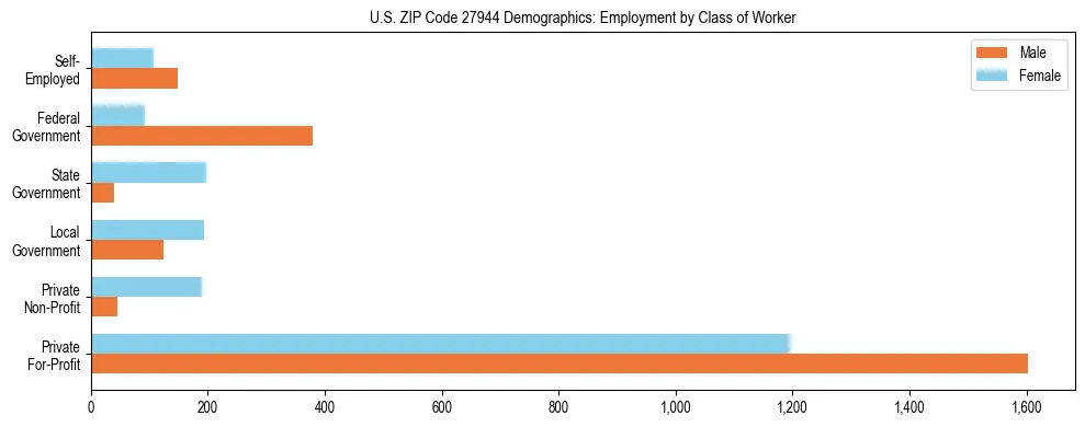 Horizontal bar chart showing employment distribution by class of worker and gender in US ZIP Code 27944, based on 2023 ACS data.