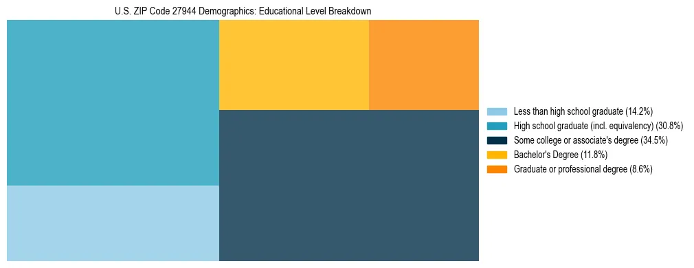 Treemap chart illustrating the educational attainment breakdown for population 25 years and over in US ZIP Code 27944.