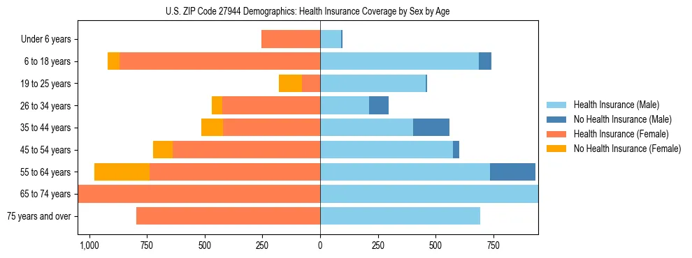 Pyramid chart showing health insurance coverage by age and sex in US ZIP Code 27944.