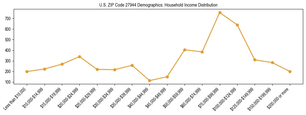Horizontal bar chart showing household income distribution in US ZIP Code 27944.