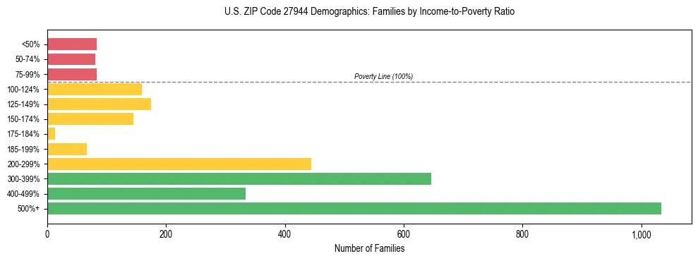 Horizontal bar chart showing family distribution by income-to-poverty ratio in US ZIP Code 27944, based on 2023 ACS data.