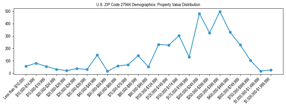 Line chart showing the distribution of property values for owner-occupied housing units in US ZIP Code 27944.