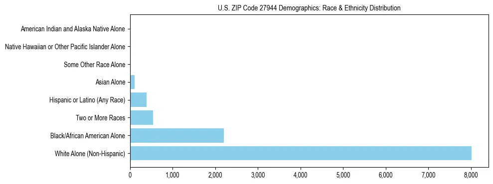 Race and Ethnicity Distribution Chart for US ZIP Code 27944