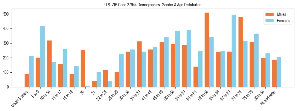 Bar chart showing the population distribution of US ZIP Code 27944 by age group and gender, based on 2023 ACS data.
