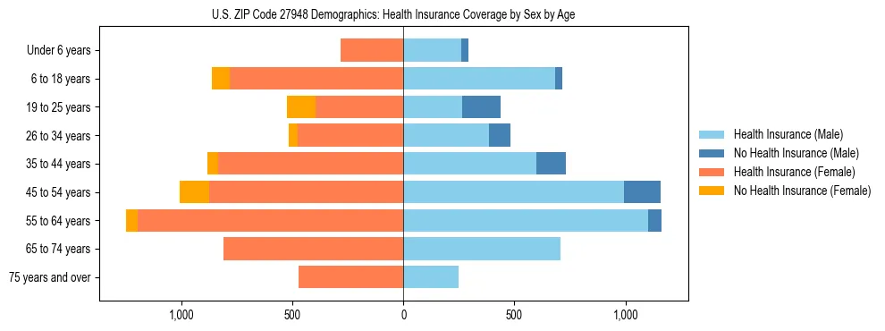 Pyramid chart showing health insurance coverage by age and sex in US ZIP Code 27948.