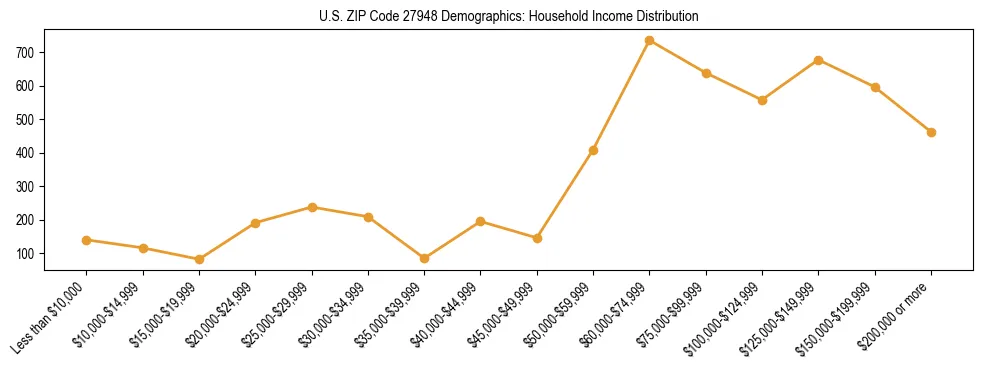 Horizontal bar chart showing household income distribution in US ZIP Code 27948.