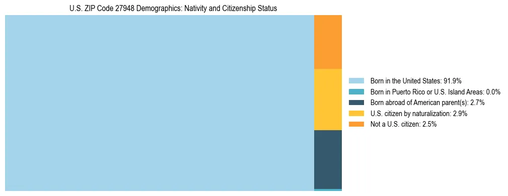 Treemap showing the population distribution by nativity and citizenship status in US ZIP Code 27948 based on U.S. Census data.