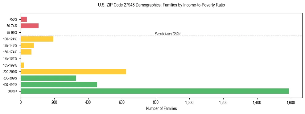 Horizontal bar chart showing family distribution by income-to-poverty ratio in US ZIP Code 27948, based on 2023 ACS data.