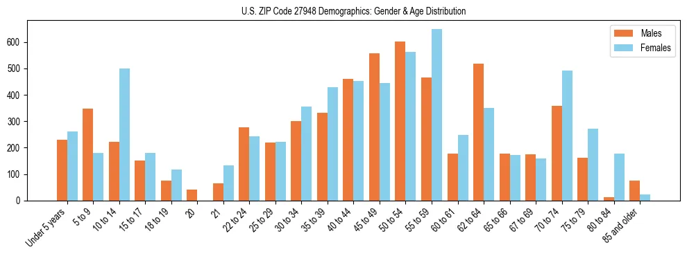 Bar chart showing the population distribution of US ZIP Code 27948 by age group and gender, based on 2023 ACS data.