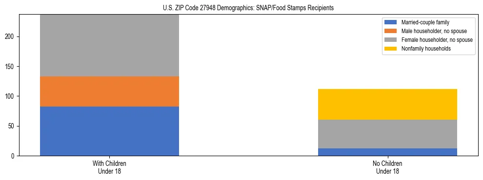 Stacked bar chart showing SNAP/Food Stamps recipient household composition by presence of children under 18 in US ZIP Code 27948, based on 2023 ACS data.