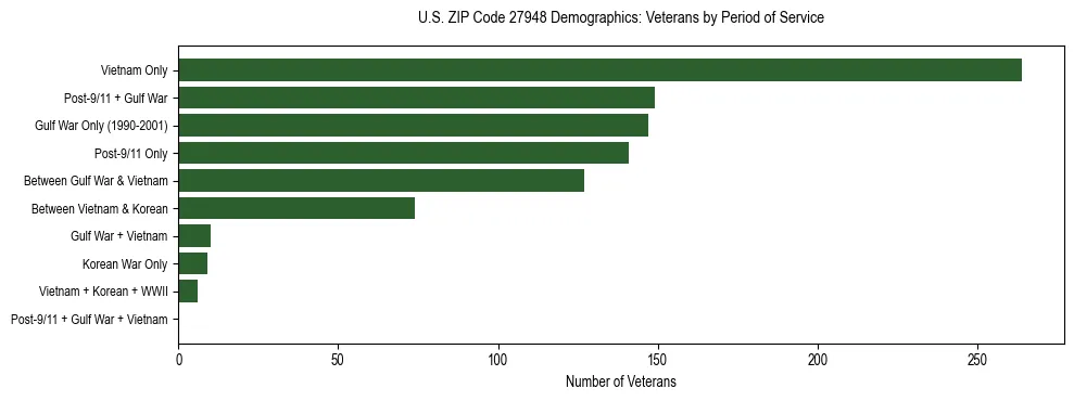 Horizontal bar chart showing veteran distribution by period of military service in US ZIP Code 27948, based on 2023 ACS data.