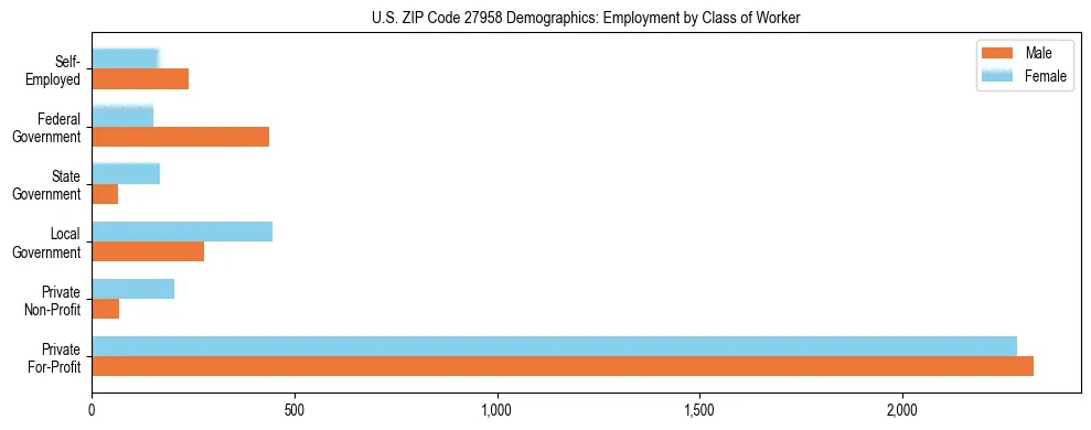 Horizontal bar chart showing employment distribution by class of worker and gender in US ZIP Code 27958, based on 2023 ACS data.