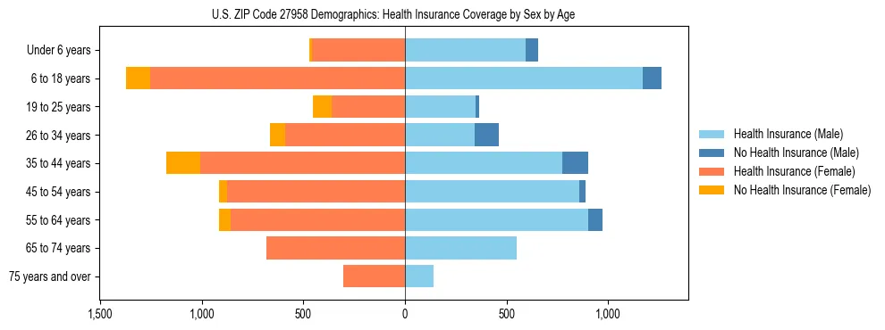 Pyramid chart showing health insurance coverage by age and sex in US ZIP Code 27958.