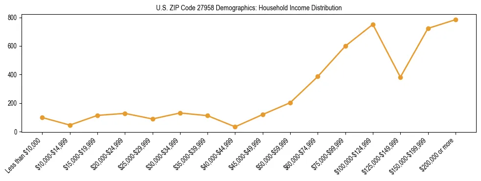 Horizontal bar chart showing household income distribution in US ZIP Code 27958.