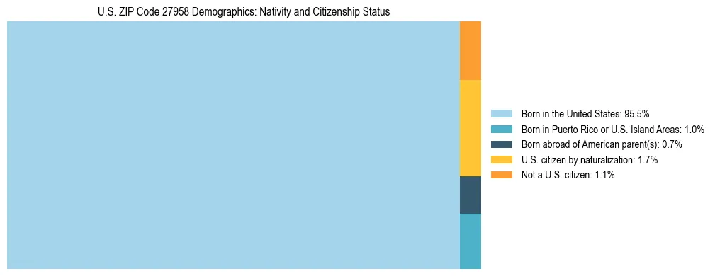 Treemap showing the population distribution by nativity and citizenship status in US ZIP Code 27958 based on U.S. Census data.