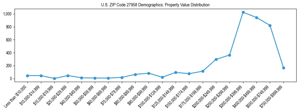 Line chart showing the distribution of property values for owner-occupied housing units in US ZIP Code 27958.