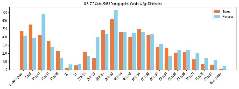 Bar chart showing the population distribution of US ZIP Code 27958 by age group and gender, based on 2023 ACS data.