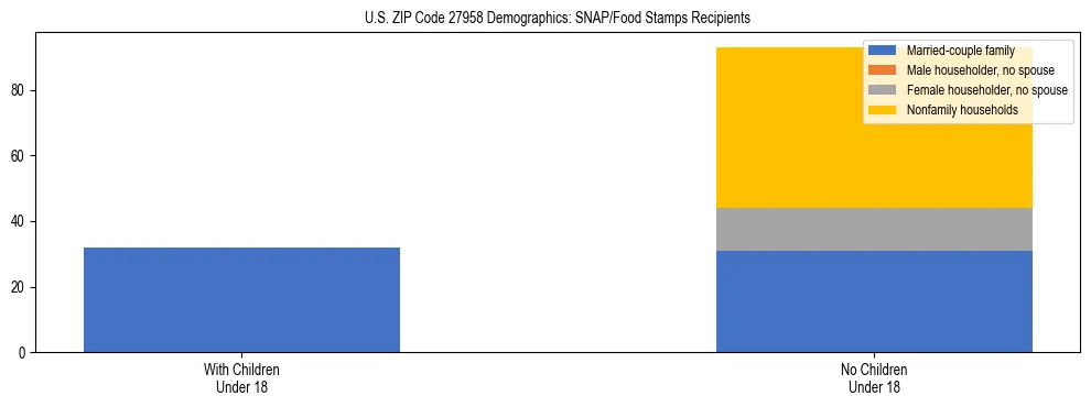 Stacked bar chart showing SNAP/Food Stamps recipient household composition by presence of children under 18 in US ZIP Code 27958, based on 2023 ACS data.