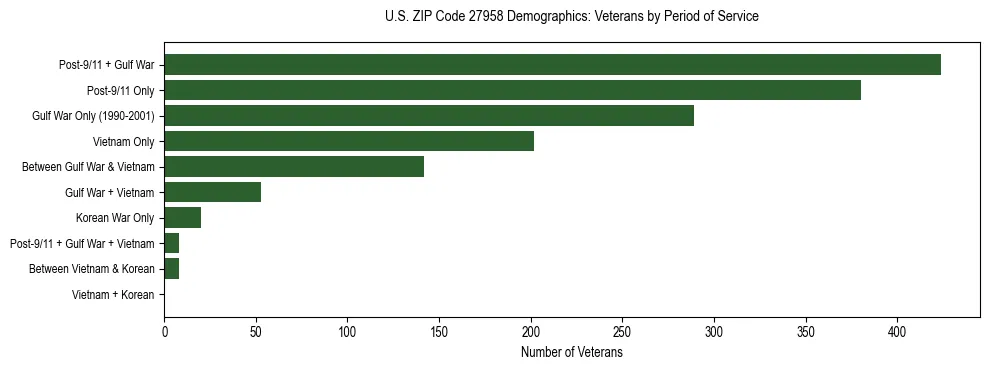 Horizontal bar chart showing veteran distribution by period of military service in US ZIP Code 27958, based on 2023 ACS data.