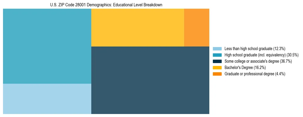 Treemap chart illustrating the educational attainment breakdown for population 25 years and over in US ZIP Code 28001.