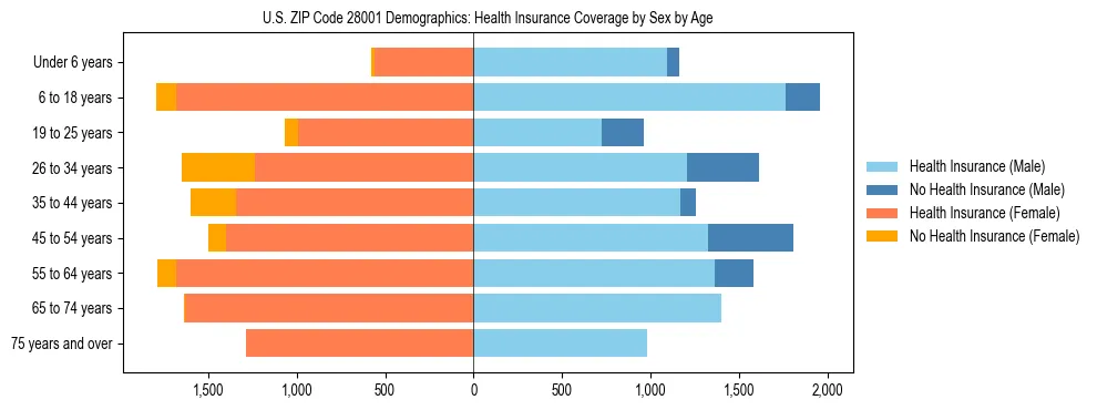 Pyramid chart showing health insurance coverage by age and sex in US ZIP Code 28001.