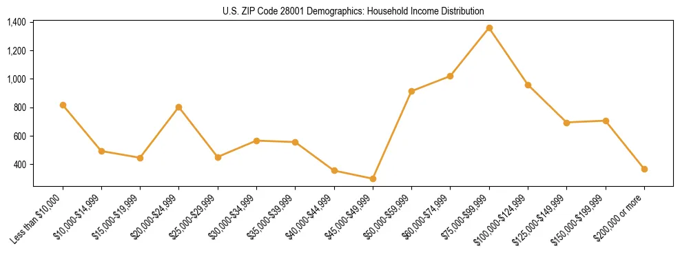 Horizontal bar chart showing household income distribution in US ZIP Code 28001.