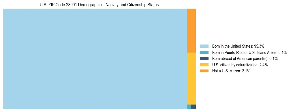 Treemap showing the population distribution by nativity and citizenship status in US ZIP Code 28001 based on U.S. Census data.