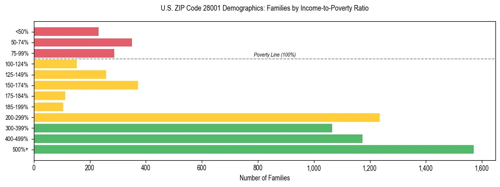 Horizontal bar chart showing family distribution by income-to-poverty ratio in US ZIP Code 28001, based on 2023 ACS data.