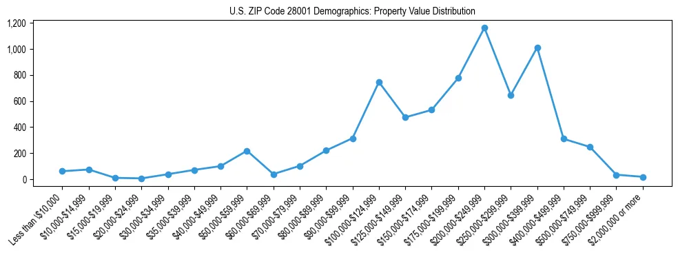 Line chart showing the distribution of property values for owner-occupied housing units in US ZIP Code 28001.