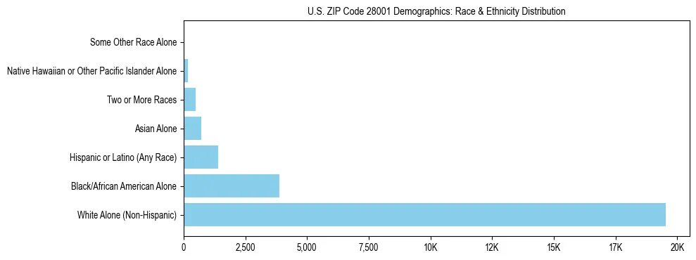 Race and Ethnicity Distribution Chart for US ZIP Code 28001