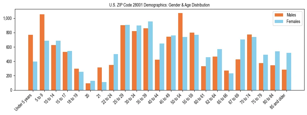 Bar chart showing the population distribution of US ZIP Code 28001 by age group and gender, based on 2023 ACS data.