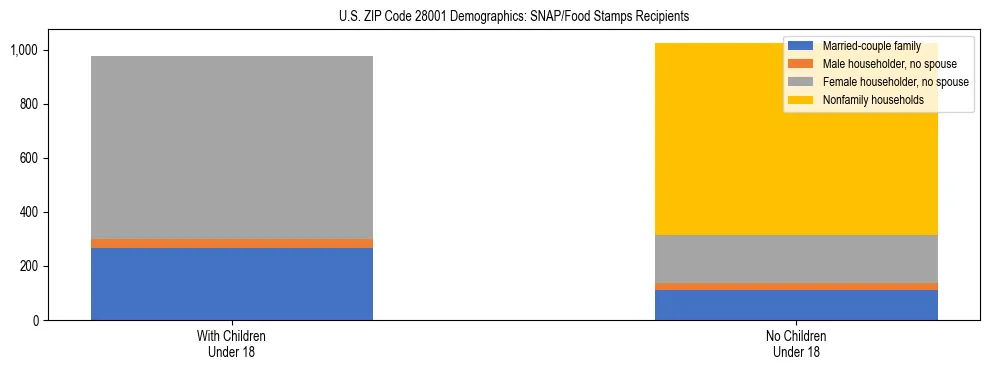 Stacked bar chart showing SNAP/Food Stamps recipient household composition by presence of children under 18 in US ZIP Code 28001, based on 2023 ACS data.
