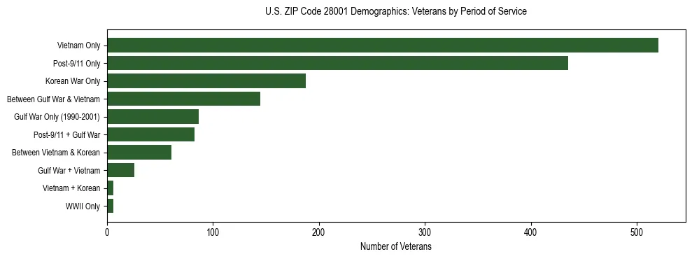Horizontal bar chart showing veteran distribution by period of military service in US ZIP Code 28001, based on 2023 ACS data.