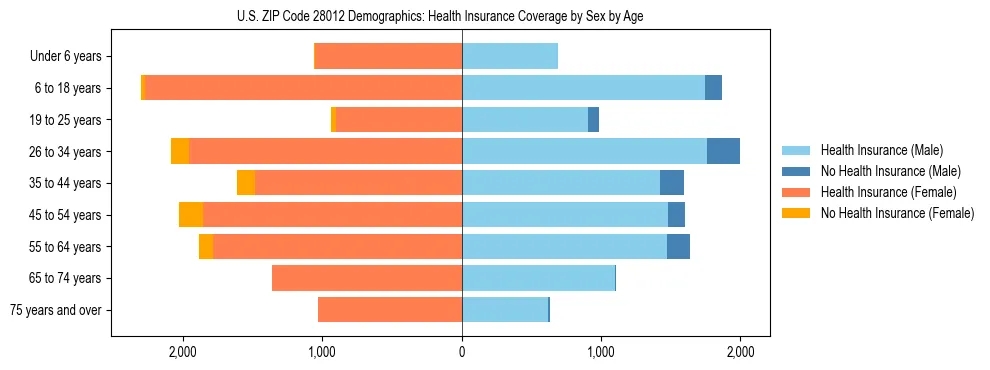 Pyramid chart showing health insurance coverage by age and sex in US ZIP Code 28012.