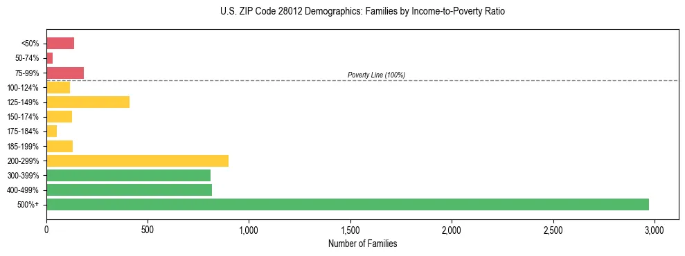 Horizontal bar chart showing family distribution by income-to-poverty ratio in US ZIP Code 28012, based on 2023 ACS data.