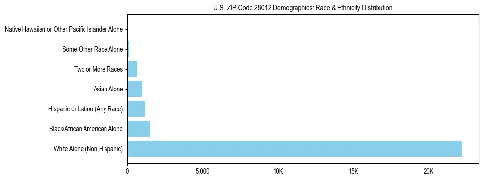 Race and Ethnicity Distribution Chart for US ZIP Code 28012