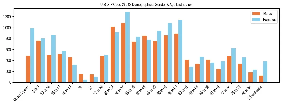 Bar chart showing the population distribution of US ZIP Code 28012 by age group and gender, based on 2023 ACS data.