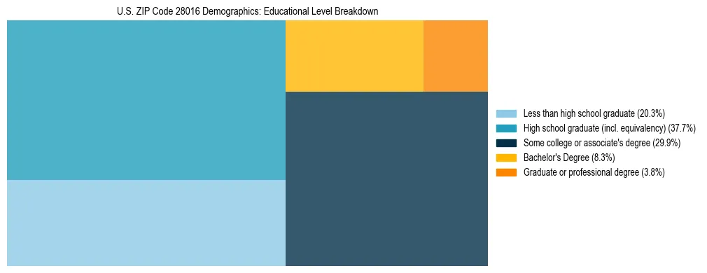 Treemap chart illustrating the educational attainment breakdown for population 25 years and over in US ZIP Code 28016.