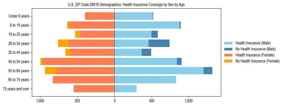 Pyramid chart showing health insurance coverage by age and sex in US ZIP Code 28016.