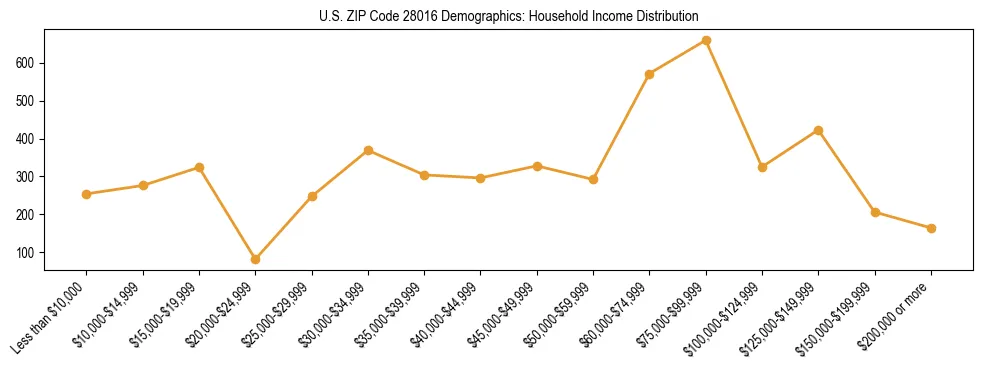 Horizontal bar chart showing household income distribution in US ZIP Code 28016.