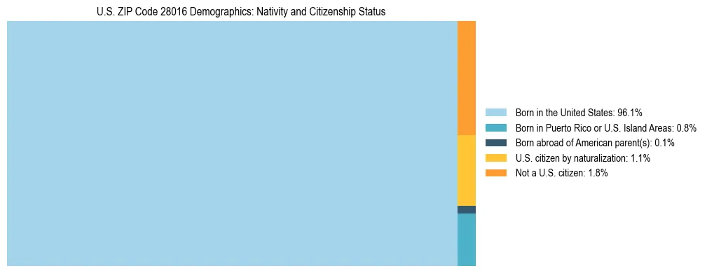 Treemap showing the population distribution by nativity and citizenship status in US ZIP Code 28016 based on U.S. Census data.