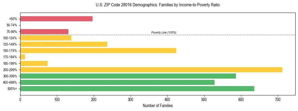 Horizontal bar chart showing family distribution by income-to-poverty ratio in US ZIP Code 28016, based on 2023 ACS data.