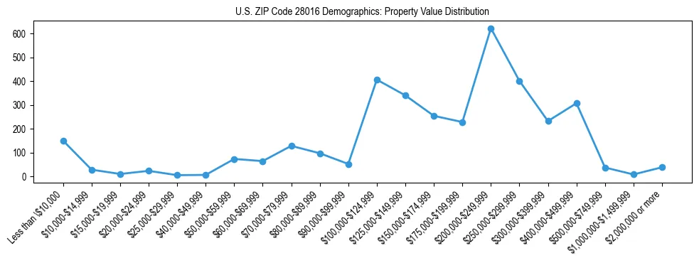 Line chart showing the distribution of property values for owner-occupied housing units in US ZIP Code 28016.
