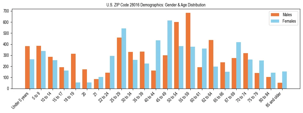 Bar chart showing the population distribution of US ZIP Code 28016 by age group and gender, based on 2023 ACS data.