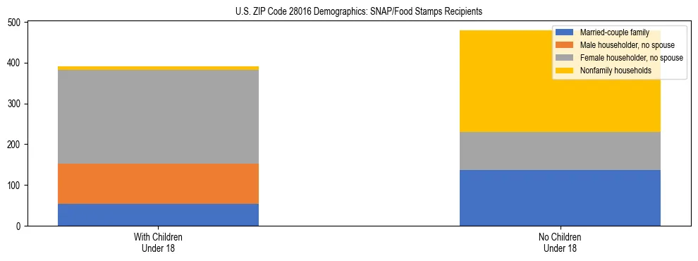 Stacked bar chart showing SNAP/Food Stamps recipient household composition by presence of children under 18 in US ZIP Code 28016, based on 2023 ACS data.