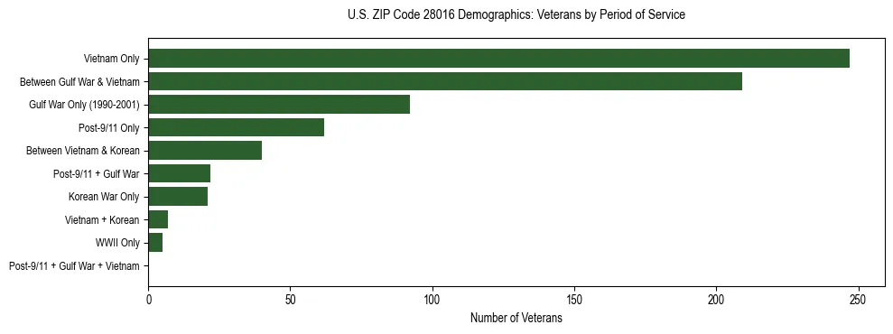 Horizontal bar chart showing veteran distribution by period of military service in US ZIP Code 28016, based on 2023 ACS data.