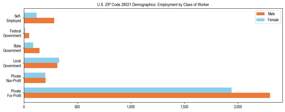 Horizontal bar chart showing employment distribution by class of worker and gender in US ZIP Code 28021, based on 2023 ACS data.