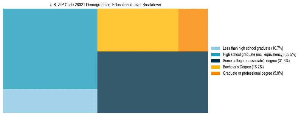 Treemap chart illustrating the educational attainment breakdown for population 25 years and over in US ZIP Code 28021.