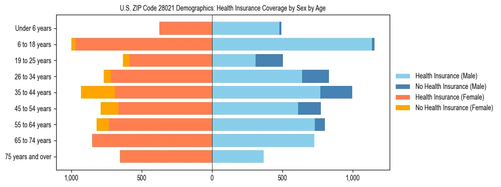Pyramid chart showing health insurance coverage by age and sex in US ZIP Code 28021.
