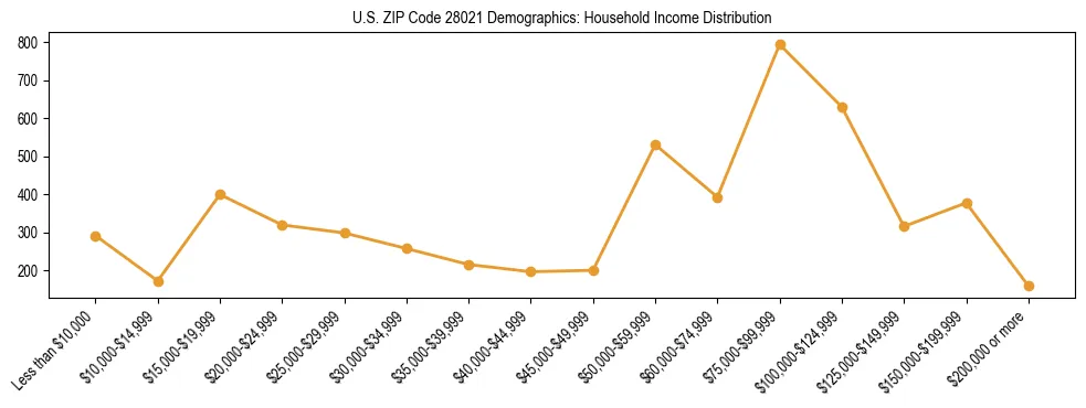 Horizontal bar chart showing household income distribution in US ZIP Code 28021.
